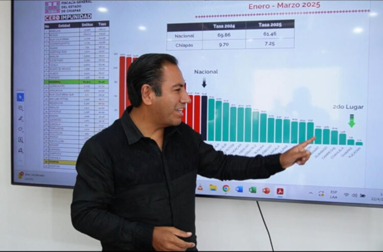 Chiapas, el segundo estado más seguro de la República