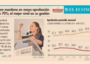 Sheinbaum mantiene en mayo aprobación arriba de 70%