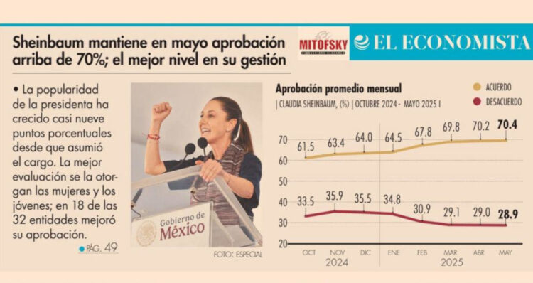Sheinbaum mantiene en mayo aprobación arriba de 70%