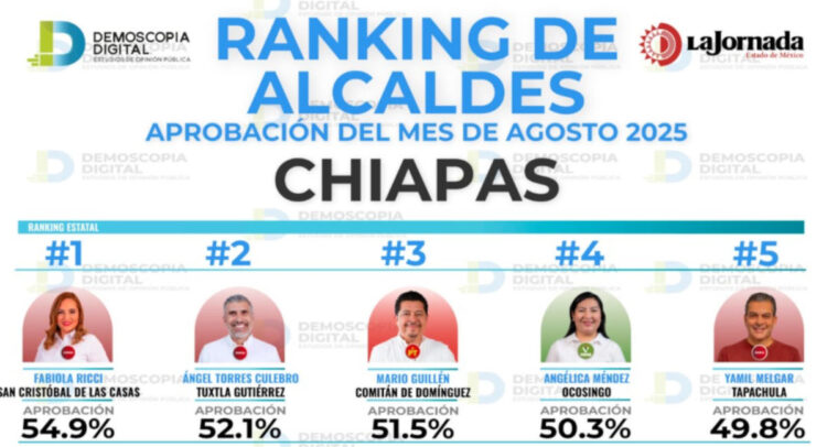 Cinco de cada diez reprueban el desempeño de Ángel Torres