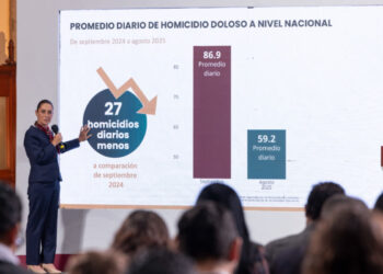 Estrategia Nacional de Seguridad funciona: 27 homicidios diarios menos en agosto de 2025 respecto a septiembre de 2024