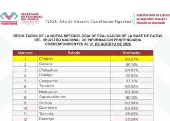 Chiapas mantiene primer lugar a nivel nacional en el RNIP de la SSP