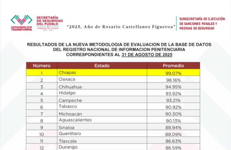 Chiapas mantiene primer lugar a nivel nacional en el RNIP de la SSP