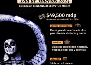 Día de Muertos dejará 49.5 mdp en consumo