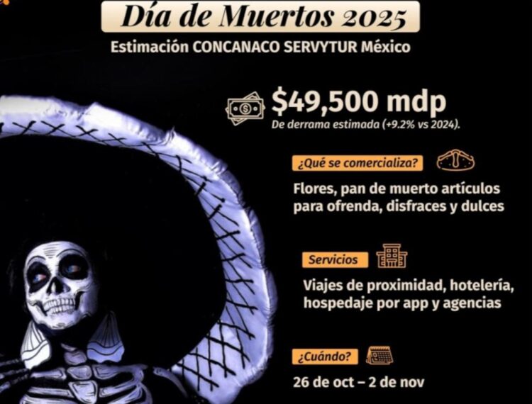 Día de Muertos dejará 49.5 mdp en consumo