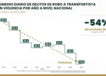 Robo a transportista presenta reducción del 54%