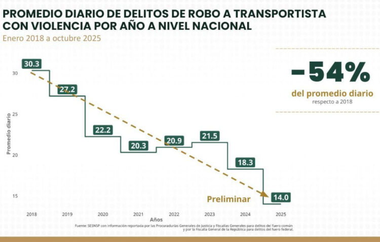 Robo a transportista presenta reducción del 54%
