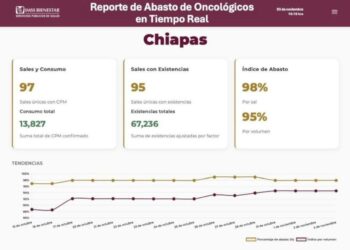 Chiapas registra 98 % de abasto en medicamentos oncológicos