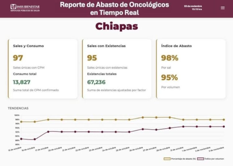Chiapas registra 98 % de abasto en medicamentos oncológicos