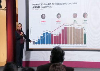 Disminuyen 37% los homicidios dolosos de septiembre de 2024 a octubre de 2025: Presidenta 
