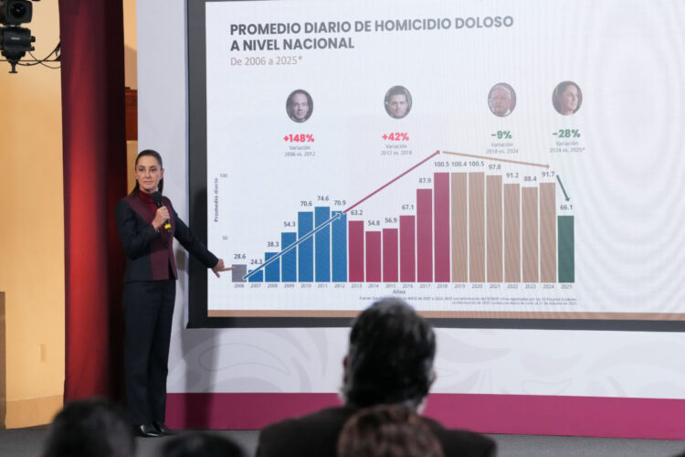 Disminuyen 37% los homicidios dolosos de septiembre de 2024 a octubre de 2025: Presidenta 