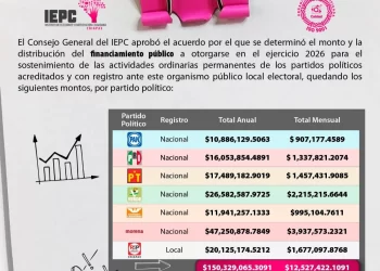Aprueba IEPC presupuesto de egresos por 359 mdp