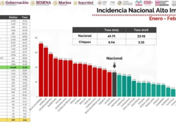 Chiapas, primer lugar nacional en reducción de delitos de alto impacto por segundo mes consecutivo