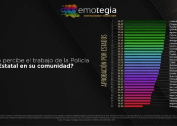 Chiapas se posiciona entre los primeros lugares con la policía estatal mejor evaluada del país
