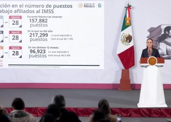 Sheinbaum presume empleos generados en febrero; roza los 158 mil