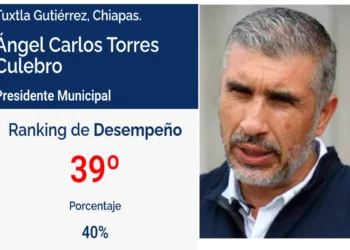 Ángel Torres, entre los alcaldes peor calificados del país; lugar 39 de 55