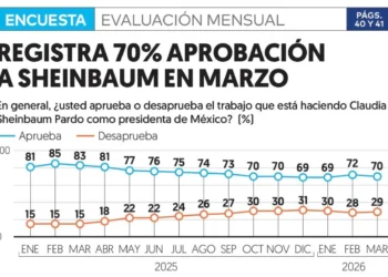 Aprobación a Claudia Sheinbaum Pardo registra 70% en marzo