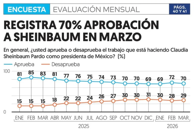 Aprobación a Claudia Sheinbaum Pardo registra 70% en marzo