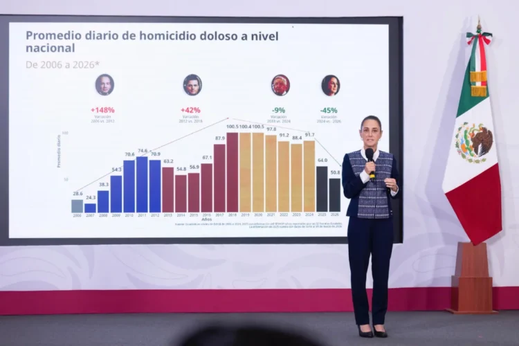 Presidenta resalta reducción anual preliminar de 45% en homicidios dolosos