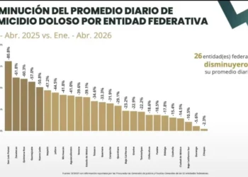 Chiapas continúa destacando a nivel nacional por sus resultados positivos en seguridad: SSP