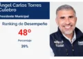 Ángel Torres se desinfla en el ranking de desempeño