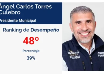 Ángel Torres se desinfla en el ranking de desempeño