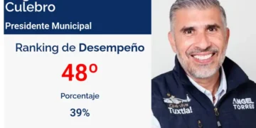 Ángel Torres se desinfla en el ranking de desempeño