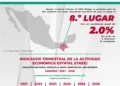 Chiapas entre las 10 entidades con mayor desempeño económico del país durante el primer trimestre de 2026