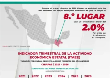 Chiapas entre las 10 entidades con mayor desempeño económico del país durante el primer trimestre de 2026