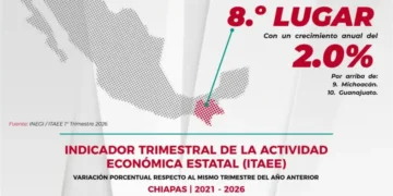 Chiapas entre las 10 entidades con mayor desempeño económico del país durante el primer trimestre de 2026