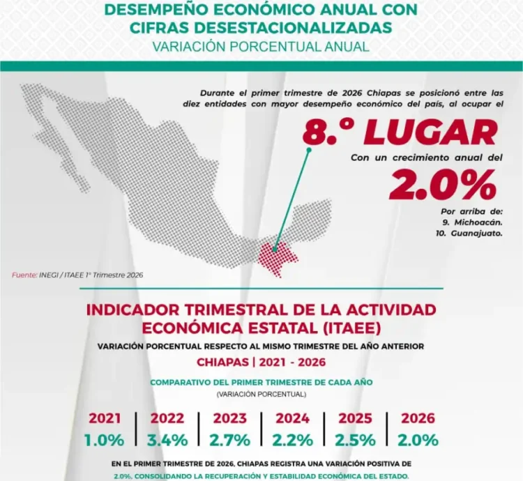 Chiapas entre las 10 entidades con mayor desempeño económico del país durante el primer trimestre de 2026