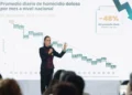 Homicidios dolosos disminuyeron 48%; representa 41 casos menos cada día: Claudia Sheinbaum