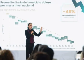 Homicidios dolosos disminuyeron 48%; representa 41 casos menos cada día: Claudia Sheinbaum