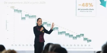 Homicidios dolosos disminuyeron 48%; representa 41 casos menos cada día: Claudia Sheinbaum