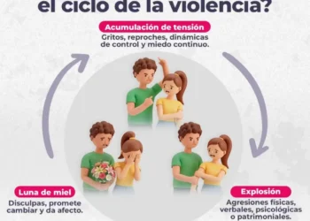 SSP promueve la identificación del ciclo de la violencia para prevenir y erradicar la violencia de género