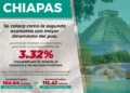 Chiapas se coloca como la segunda economía con mayor dinamismo del país