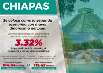 Chiapas se coloca como la segunda economía con mayor dinamismo del país