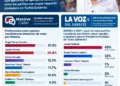 Jovani Salazar destaca en dos mediciones recientes rumbo a 2027