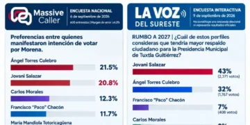 Jovani Salazar destaca en dos mediciones recientes rumbo a 2027