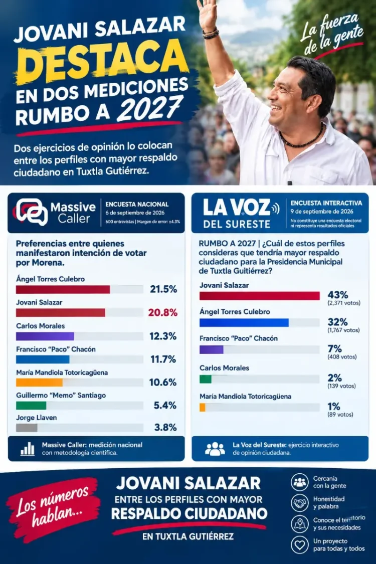 Jovani Salazar destaca en dos mediciones recientes rumbo a 2027