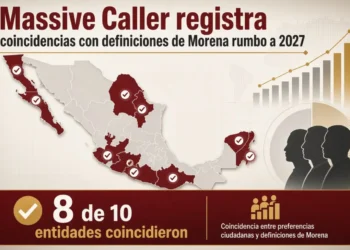 Massive Caller registra coincidencias con definiciones de Morena rumbo a 2027