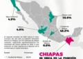 Chiapas fortalece atracción de inversión extranjera y registra repunte de 176.5% en 2026: SEyT