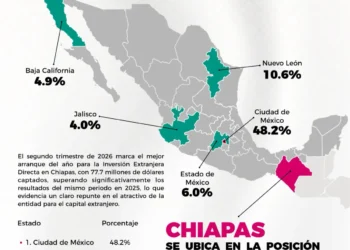 Chiapas fortalece atracción de inversión extranjera y registra repunte de 176.5% en 2026: SEyT