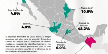 Chiapas fortalece atracción de inversión extranjera y registra repunte de 176.5% en 2026: SEyT