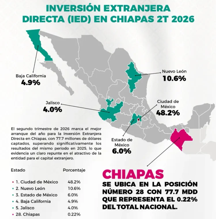 Chiapas fortalece atracción de inversión extranjera y registra repunte de 176.5% en 2026: SEyT