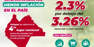 SEyT destaca que Chiapas se mantiene entre los estados con menor inflación del país