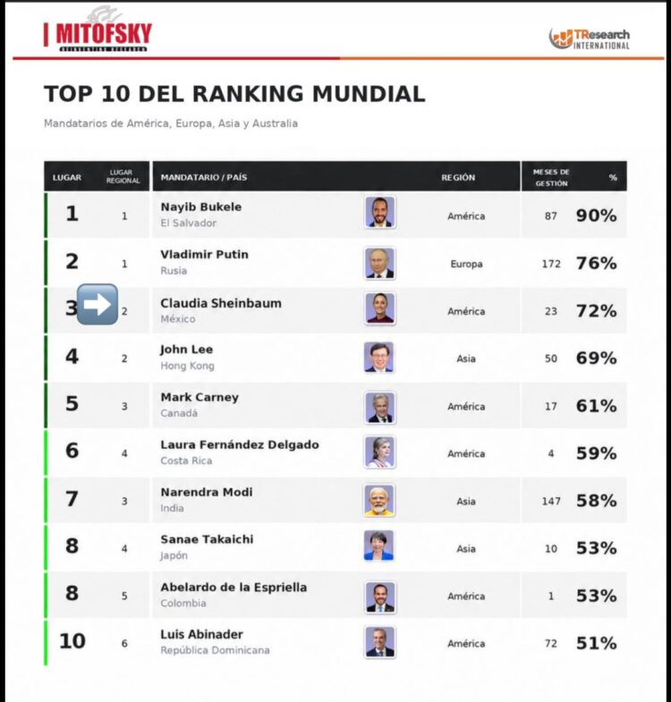 Presidenta, la mujer gobernante con mayor aprobación del mundo: mitofsky/tresearch